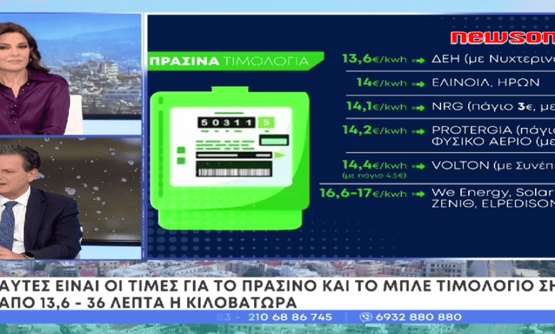 https://newsontime.gr/: Οι τιμές του ηλεκτρικού ρεύματος υποχώρησαν και λόγω του ανταγωνισμού